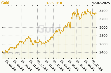 Chart of commodity Gold