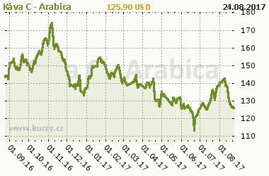 Graf vývoje ceny komodity Káva C - Arabica