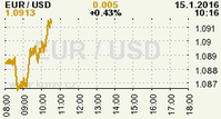Online graf kurzu USD/EUR