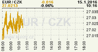 Online graf kurzu CZK / EUR