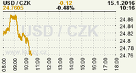 Online graf kurzu CZK / USD