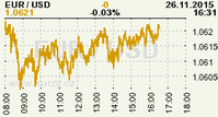 Online graf kurzu USD/EUR