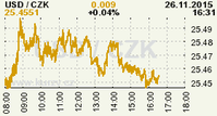 Online graf kurzu CZK / USD