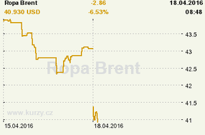 Online graf vývoje ceny komodity Ropa Brent