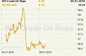 Online graf vývoje ceny komodity WTI Crude Oil Ropa
