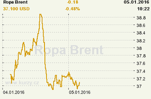Online graf vývoje ceny komodity Ropa Brent