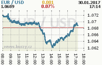 Online graf kurzu usd/eur