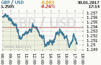 Online graf kurzu usd/gbp