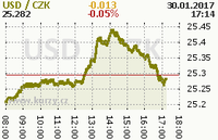 Online graf kurzu usd