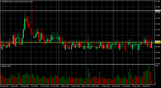 Forex czech koruna