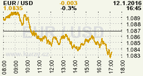 Online graf vývoje ceny komodity WTI Crude Oil Ropa