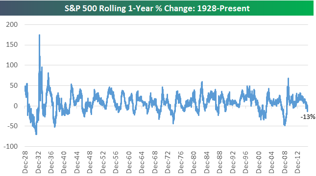S&P 500 - výnos za uplynulý rok