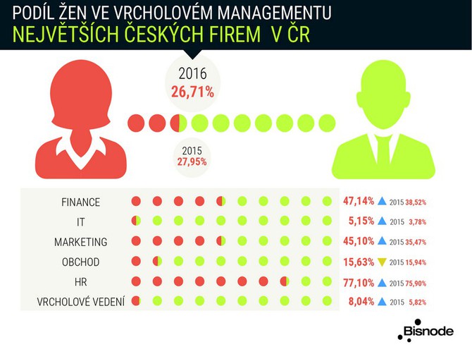 Počet žen ve vedení firem se snižuje Ženy v managementu českých firem mizí