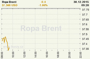 Online graf vývoje ceny komodity WTI Crude Oil Ropa