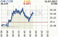 Online graf kurzu eur