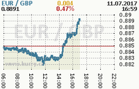 Online graf kurzu gbp/eur