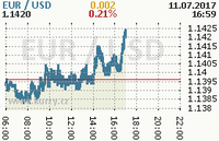 Online graf kurzu usd/eur