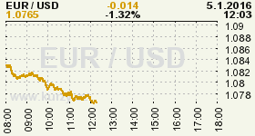 Online graf vývoje ceny komodity WTI Crude Oil Ropa