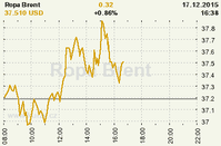 Online graf kurzu USD/EUR