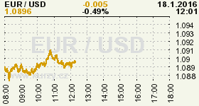 Online graf vývoje ceny komodity WTI Crude Oil Ropa