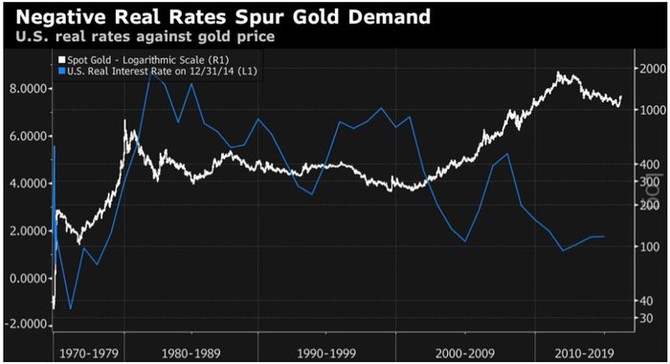 Cena zlata vs. americké reálné úrokové sazby