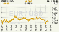 Online graf kurzu USD/EUR