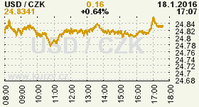 Online graf kurzu CZK / USD
