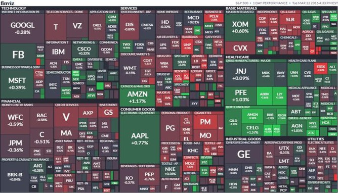 S&P 500 (22. března 2016)