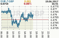 Online graf kurzu gbp/eur