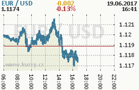 Online graf kurzu usd/eur