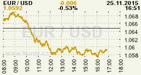Online graf vývoje ceny komodity WTI Crude Oil Ropa