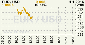 Online graf vývoje ceny komodity WTI Crude Oil Ropa