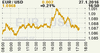 Online graf kurzu USD/EUR