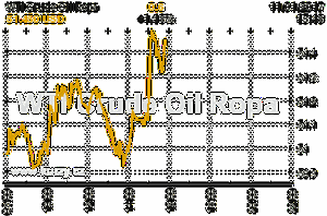 Online graf vývoje ceny komodity WTI Crude Oil Ropa