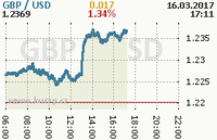 Online graf kurzu usd/gbp