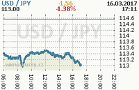 Online graf kurzu jpy/usd