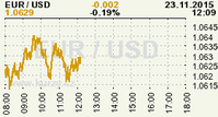 Online graf kurzu USD/EUR