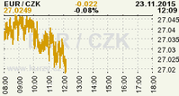Online graf kurzu CZK / EUR