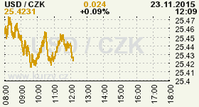 Online graf kurzu CZK / USD