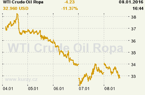 Online graf vývoje ceny komodity WTI Crude Oil Ropa