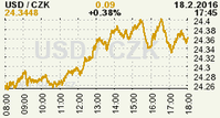 Online graf kurzu USD/EUR