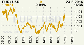 Online graf vývoje ceny komodity WTI Crude Oil Ropa