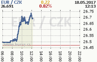Online graf kurzu eur
