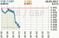 Online graf kurzu gbp/eur