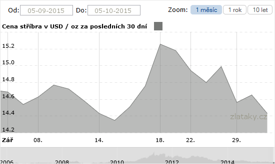 Graf - Cena stříbra za poslední měsíc
