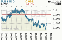 Online graf kurzu usd/eur