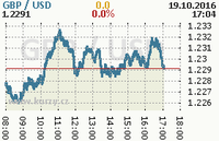 Online graf kurzu usd/gbp