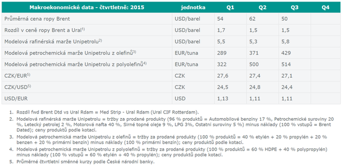 Unipetrol - modelové marže ve 3Q2015