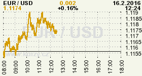 Online graf vývoje ceny komodity WTI Crude Oil Ropa