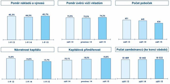 Česká spořitelna - základní fakta hospodářských výsledků (3Q2015)